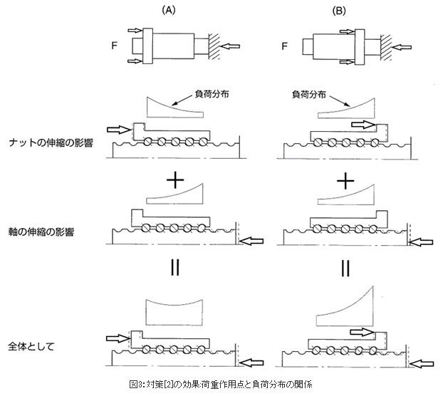 対策[2]の効果　荷重作用点と負荷分布の関係