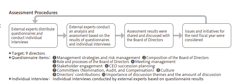 Assessment Procedures