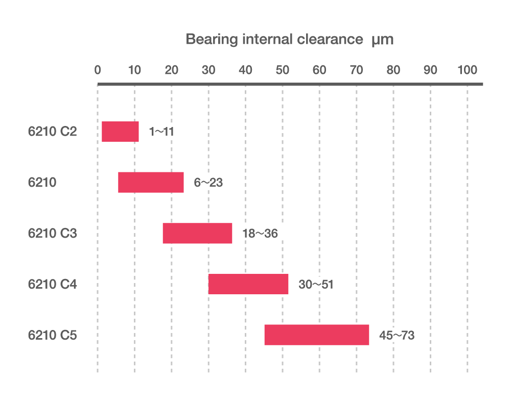 Graph of tolerance ranges for different levels of internal clearance for the same bearing (6210).