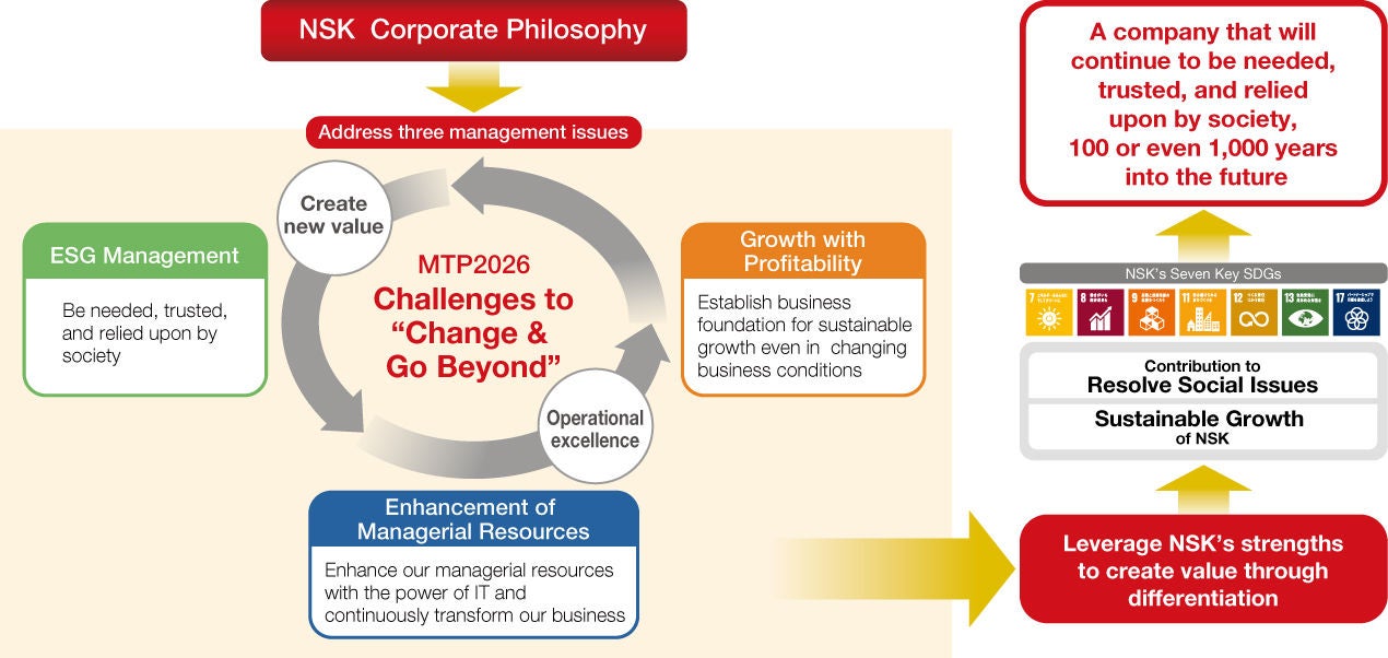 Realizing the World Envisioned by NSK and the SDGs