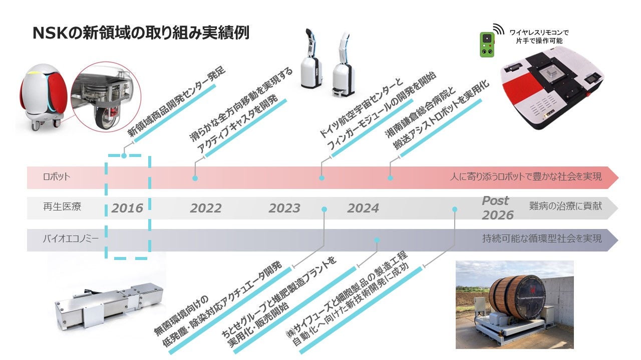 NSKの新領域の取り組み実績例