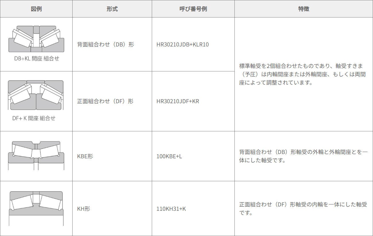 組合せおよび複列円すいころ軸受の特徴