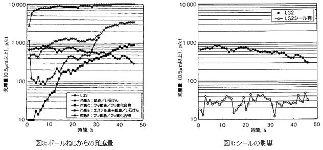 ボールねじからの発塵量、シールの影響