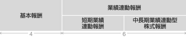 執行役の報酬体系のイメージ