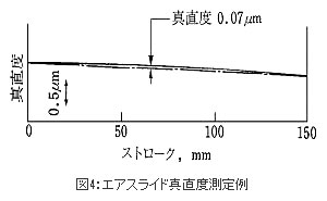 エアスライド真直度測定例