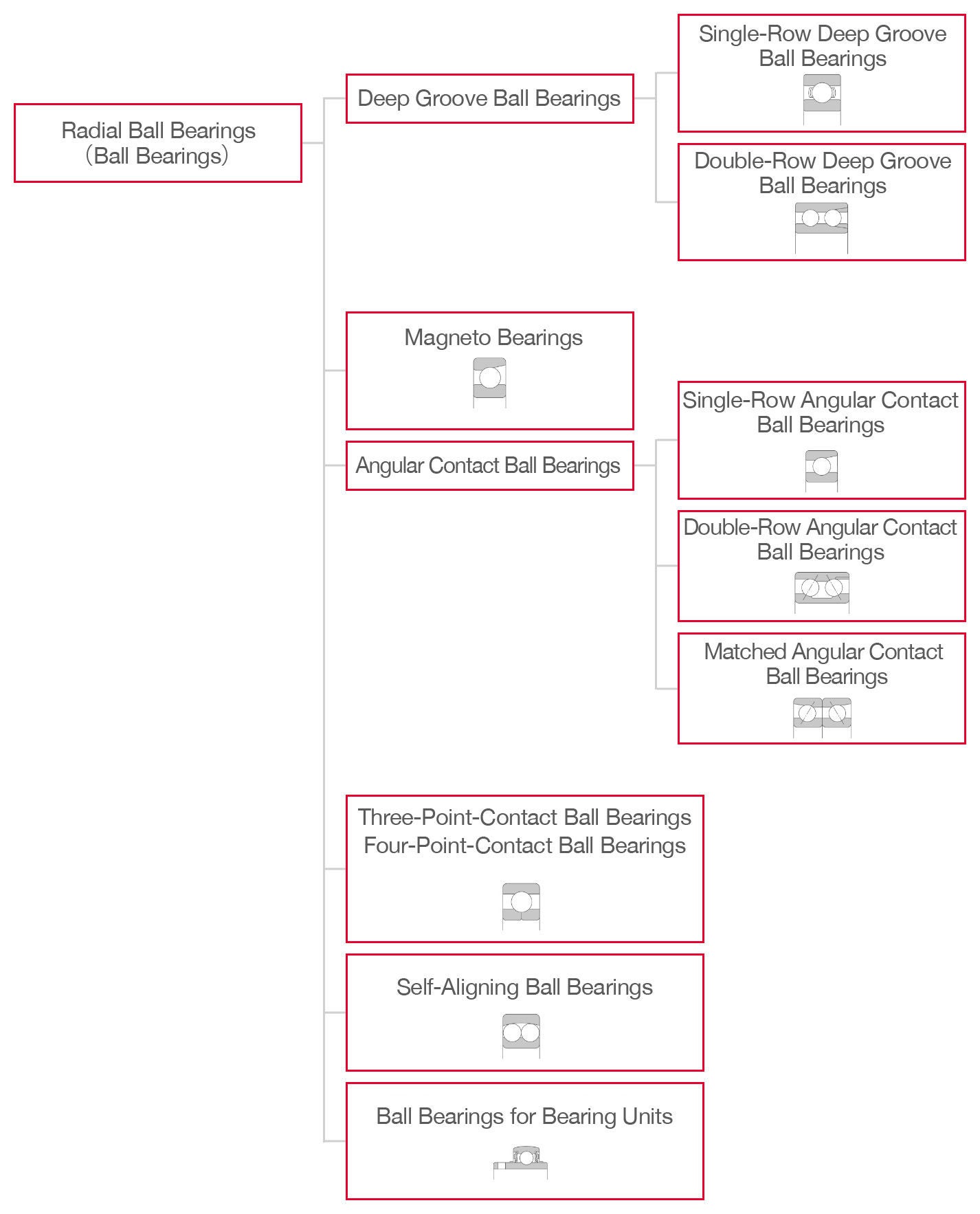 Hierarchical chart for radial ball bearings divided into main categories and subdivisions. Magento, three/four-point-contact, self-aligning, and ball bearings for bearing units have no subdivisions, while deep groove ball bearings are subdivided into single-row and double-row types and angular contact ball bearings into single-row, double-row, and matched types.