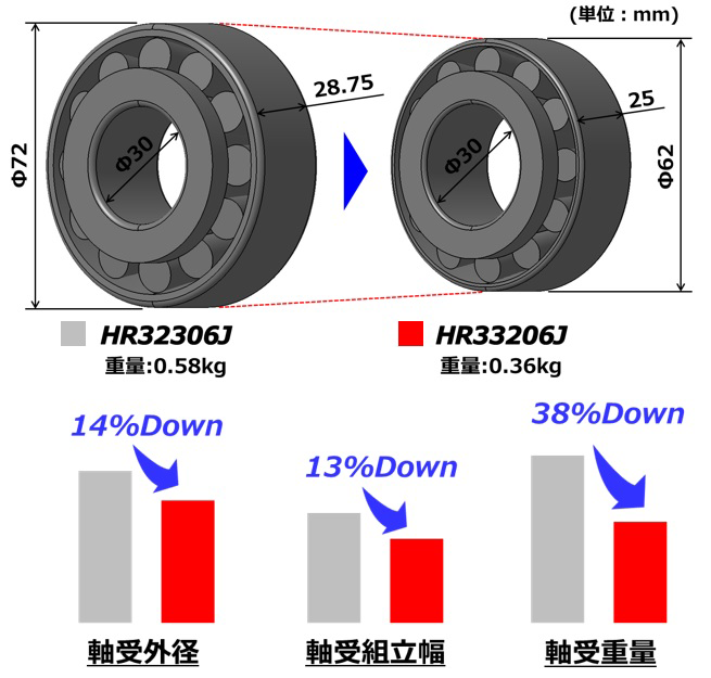 図10　円すいころ軸受HR32306JをHR33206Jに置換えた場合の効果