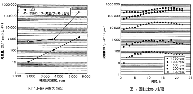 回転速度の影響、回転温度の影響