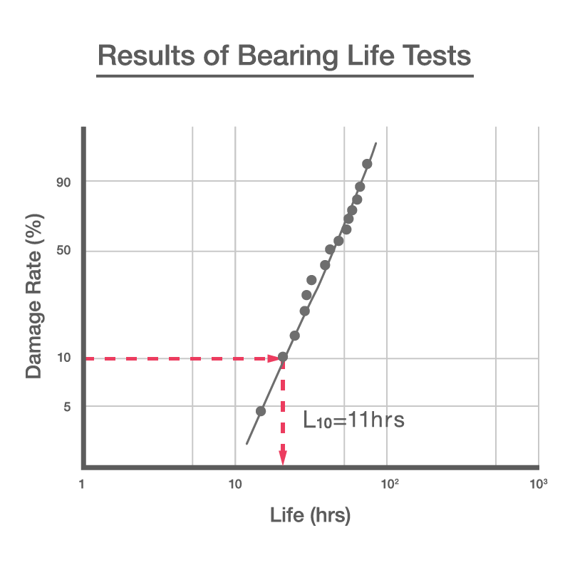 Line chart of results from bearing life tests. The L10 basic rating life of a bearing is calculated for the point where 10% of bearings fail under pre-determined conditions. In this example. the L10 life was 11 hours. 