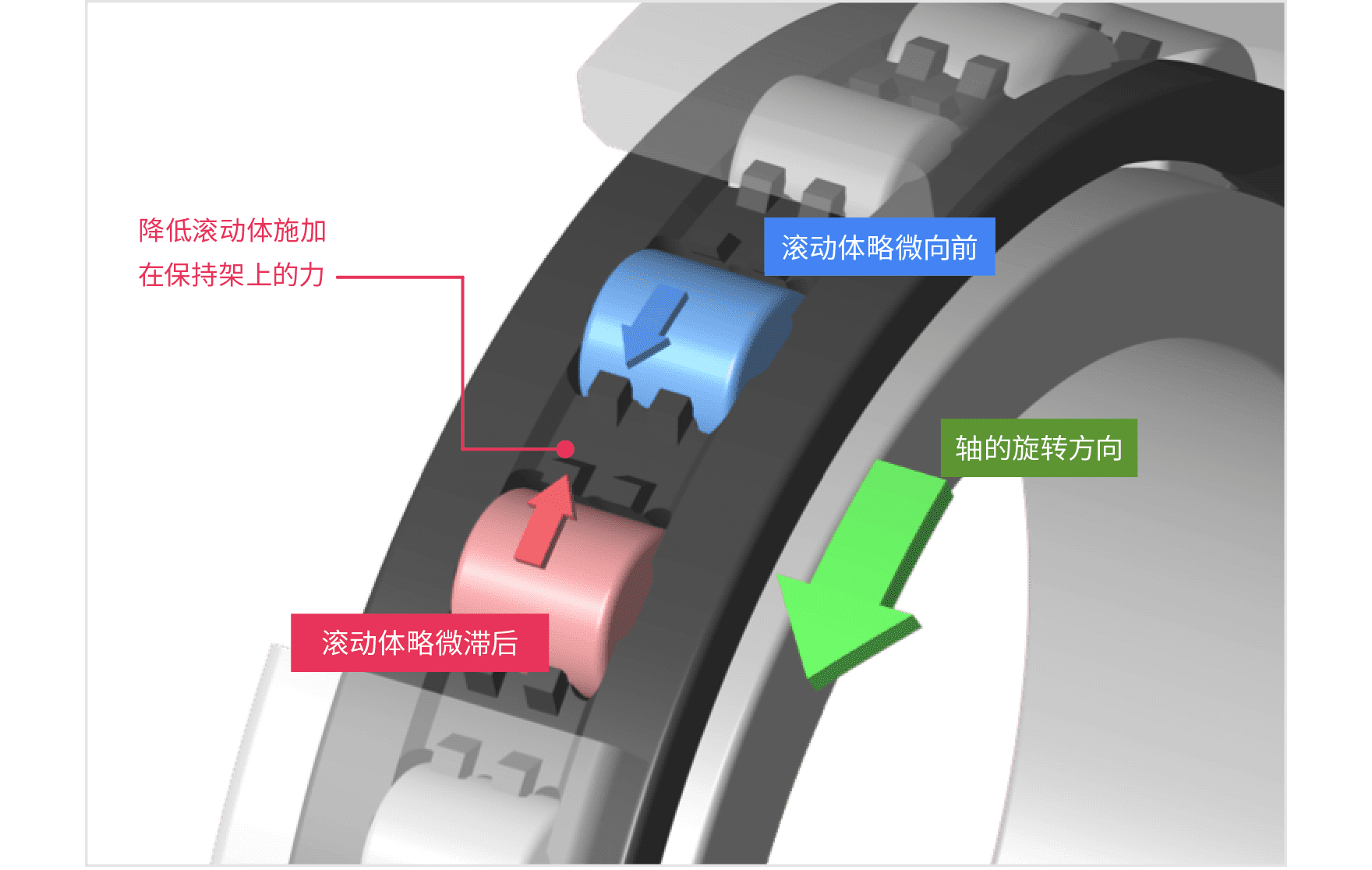 优化保持架滚子接触部位形状，滚动体向前或滞后对于保持架的作用力降低，在各种运转条件下实现高可靠性。