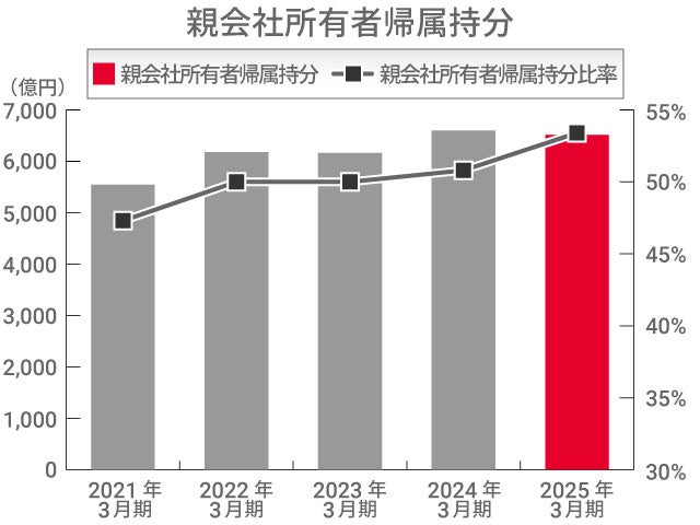 親会社所有者帰属持分