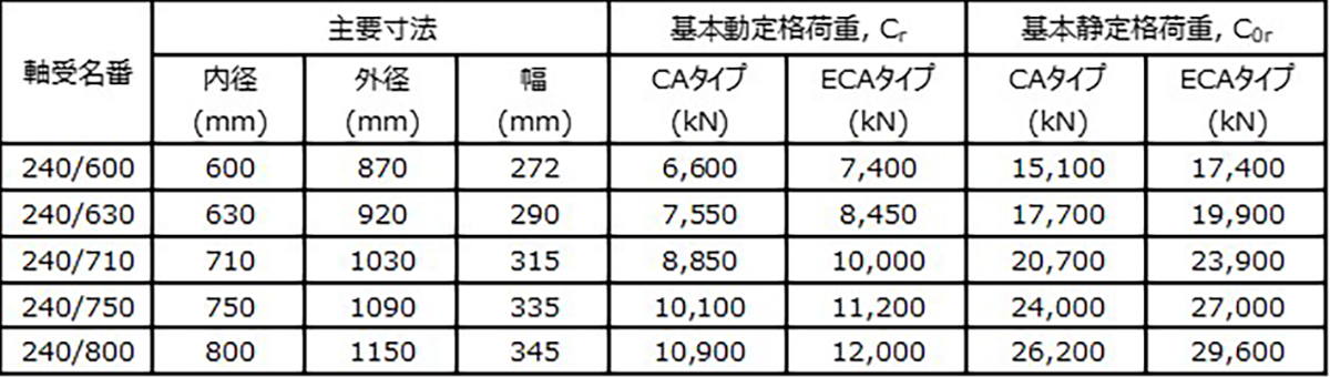 表1　荷重負荷容量(風力発電機主軸向け主要名番)