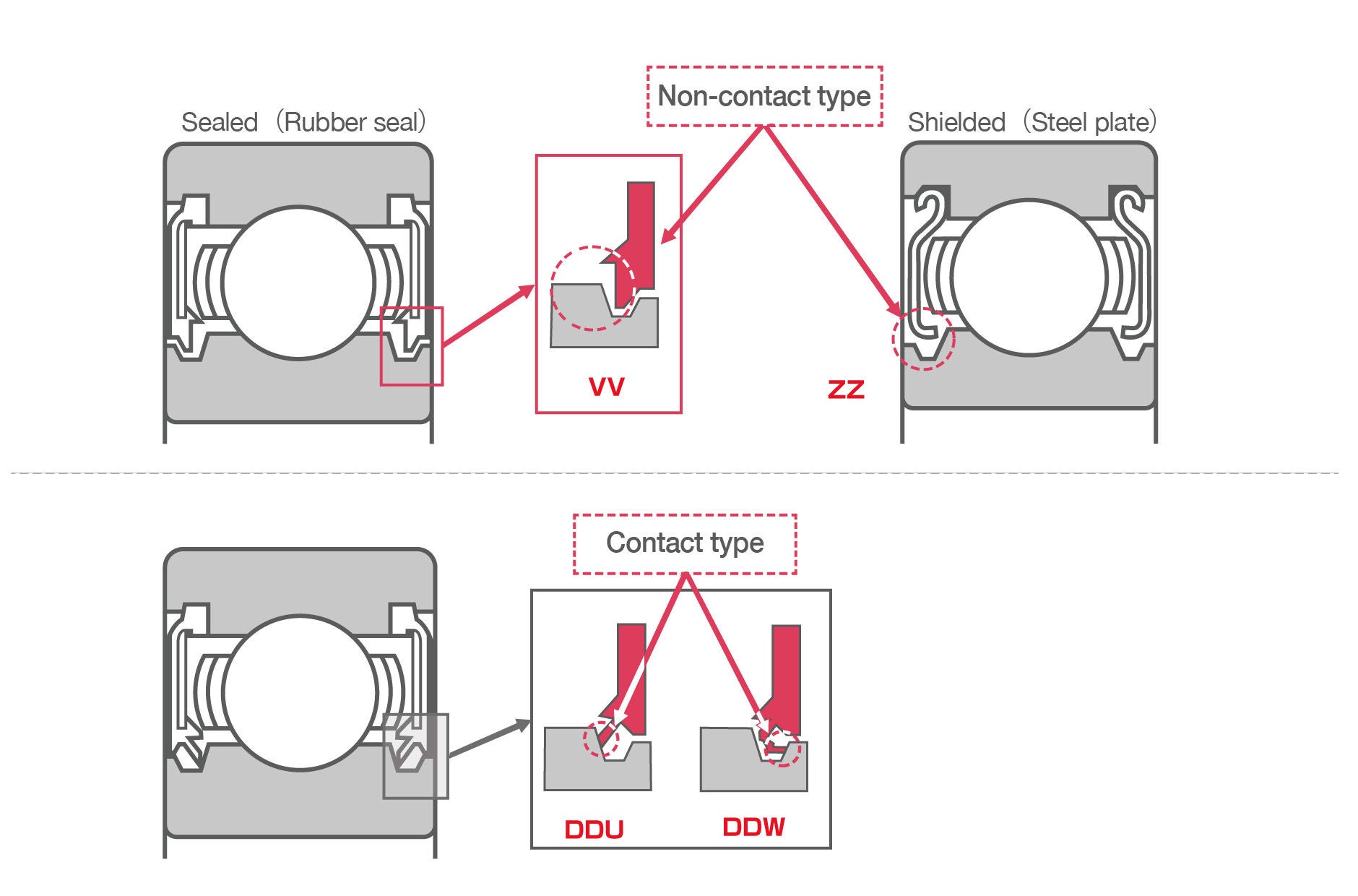 Diagrams of contact and no-contact configurations of seals and shields. VV (rubber seal) and ZZ (steel-plate shield) designations are non-contact while DDU and DDW seals make contact within the bearing. 