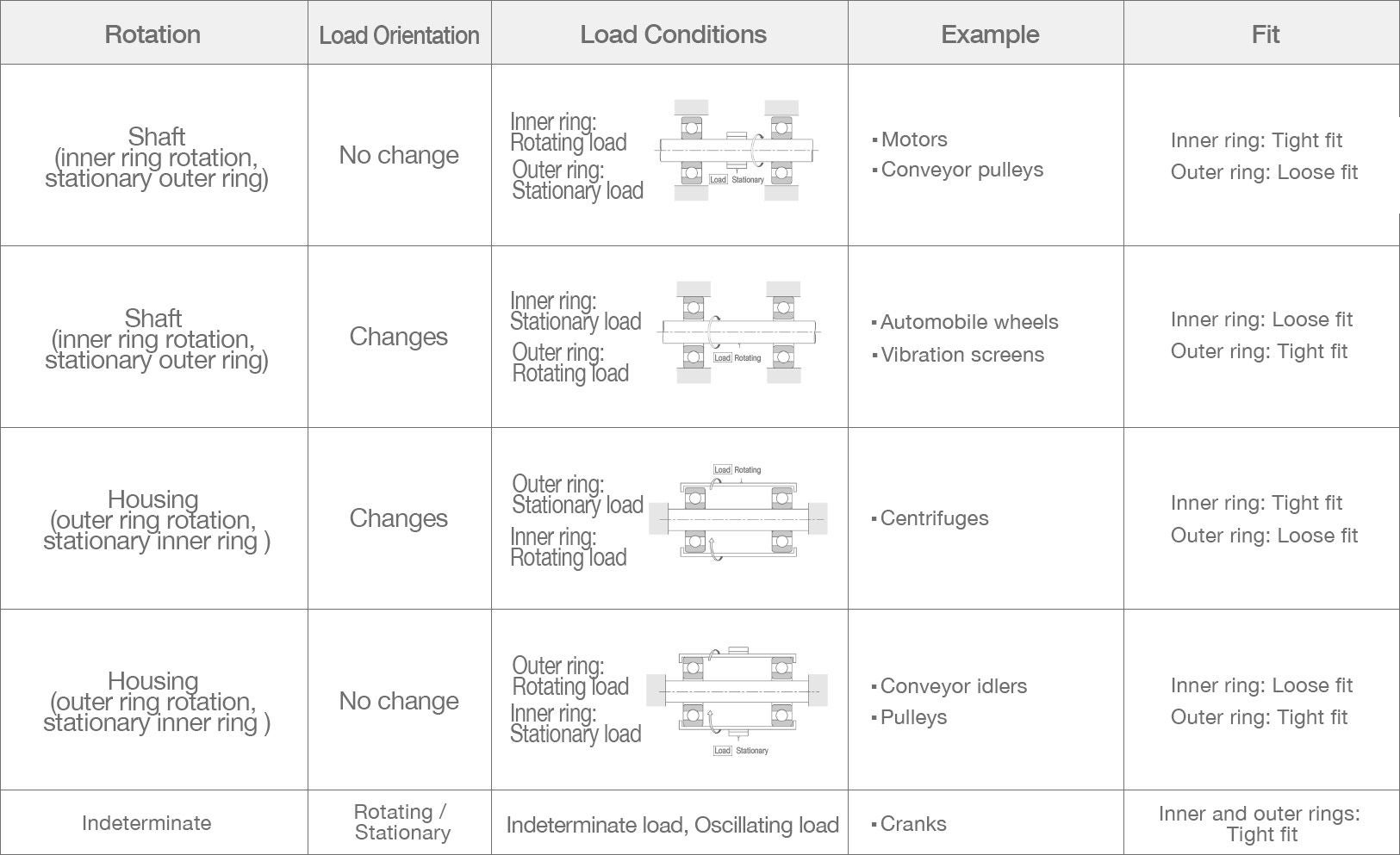 Table of appropriate fits for load and rotation conditions, with example machine applications and bearing configurations.