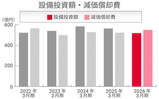 設備投資額・減価償却費