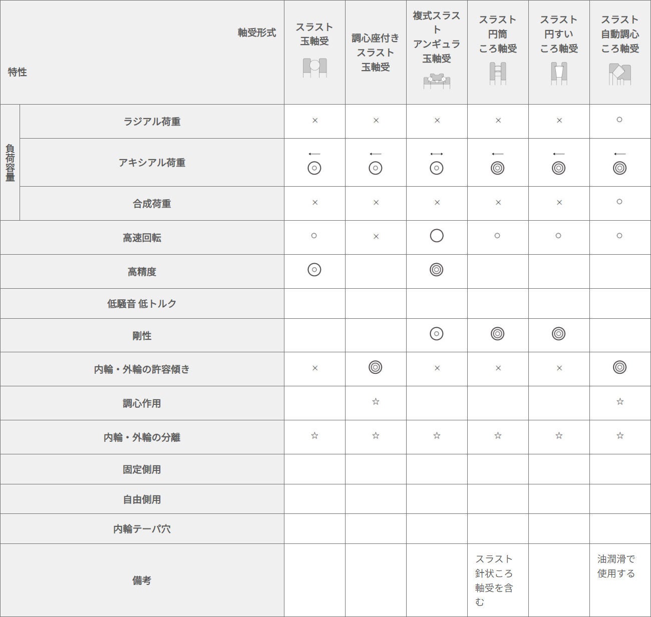 スラスト軸受の形式と特徴：表
