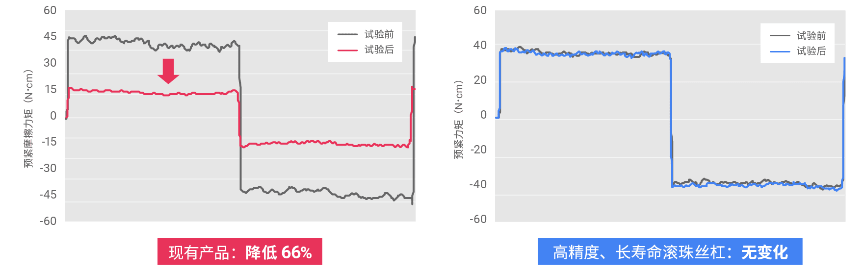 Dynamic frictional torque before and after low speed test