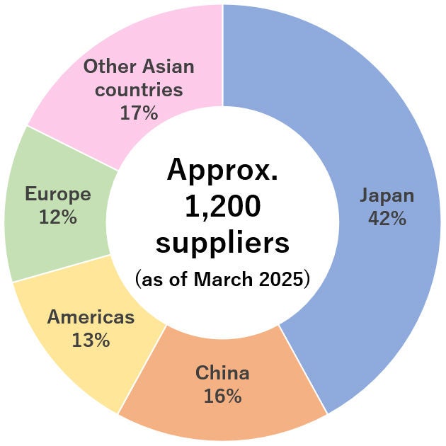 Ratio of NSK Group Suppliers by Region (Number of Suppliers)