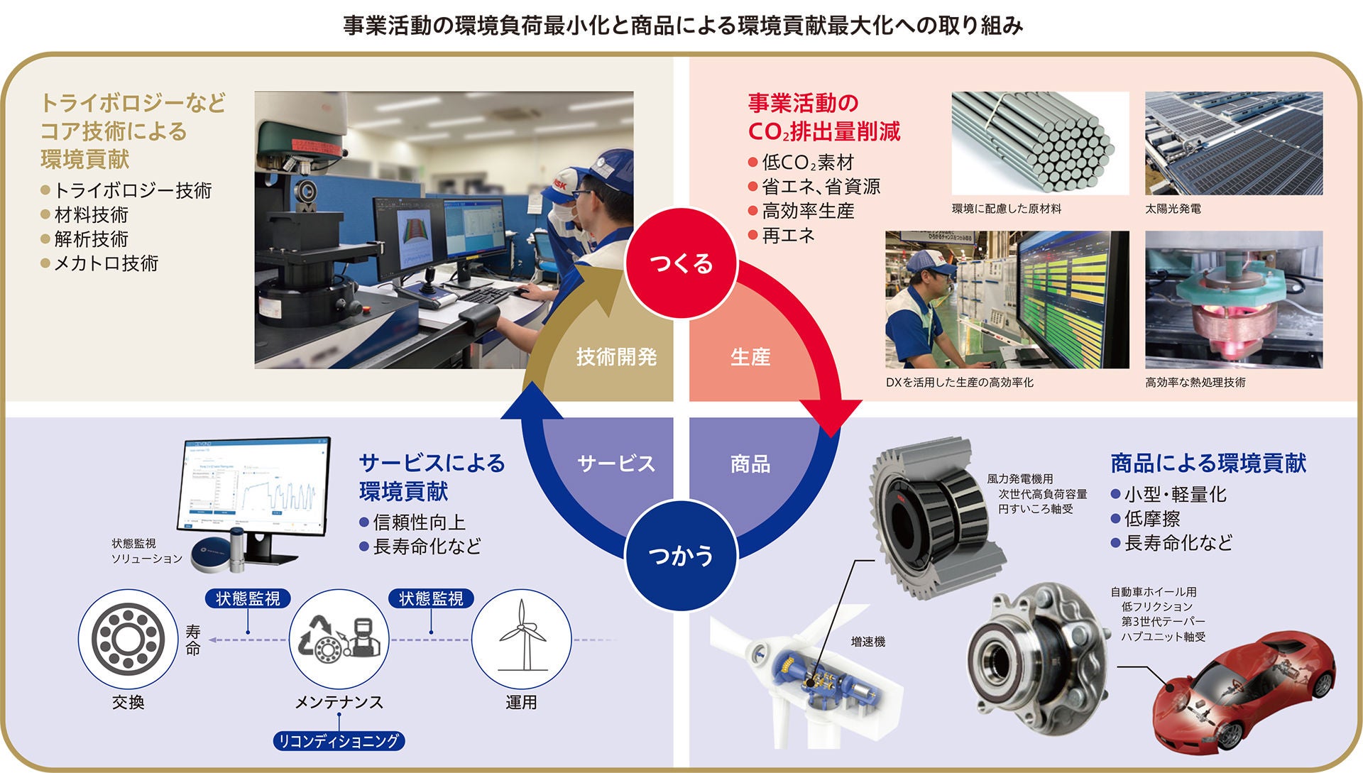 事業活動の環境負荷最小化と商品による環境貢献最大化への取り組み