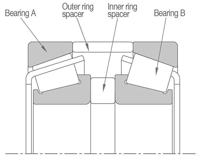 2D cross-section of position preload in a front-to-front (DF) bearing arrangement. An inner ring spacer and an outer ring spacer are sandwiched between the bearings.