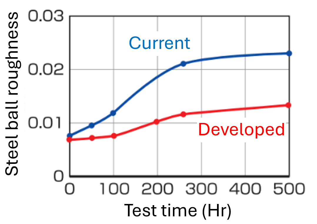 Fig.8　Changes in surface roughness of EQTF™ steel ball