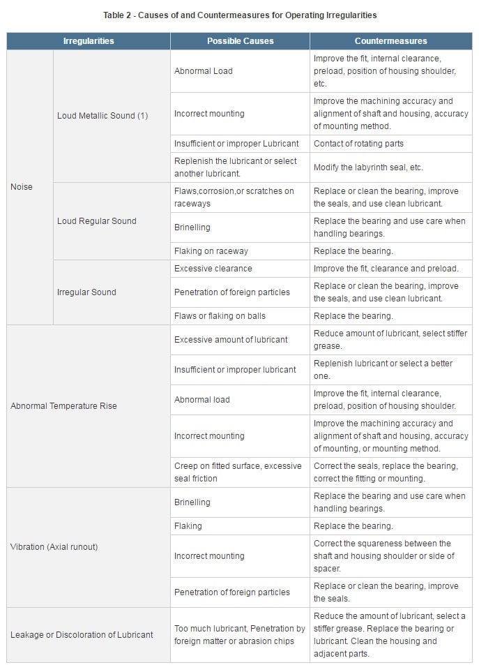causes and countmeasures for opearation irreguralities 