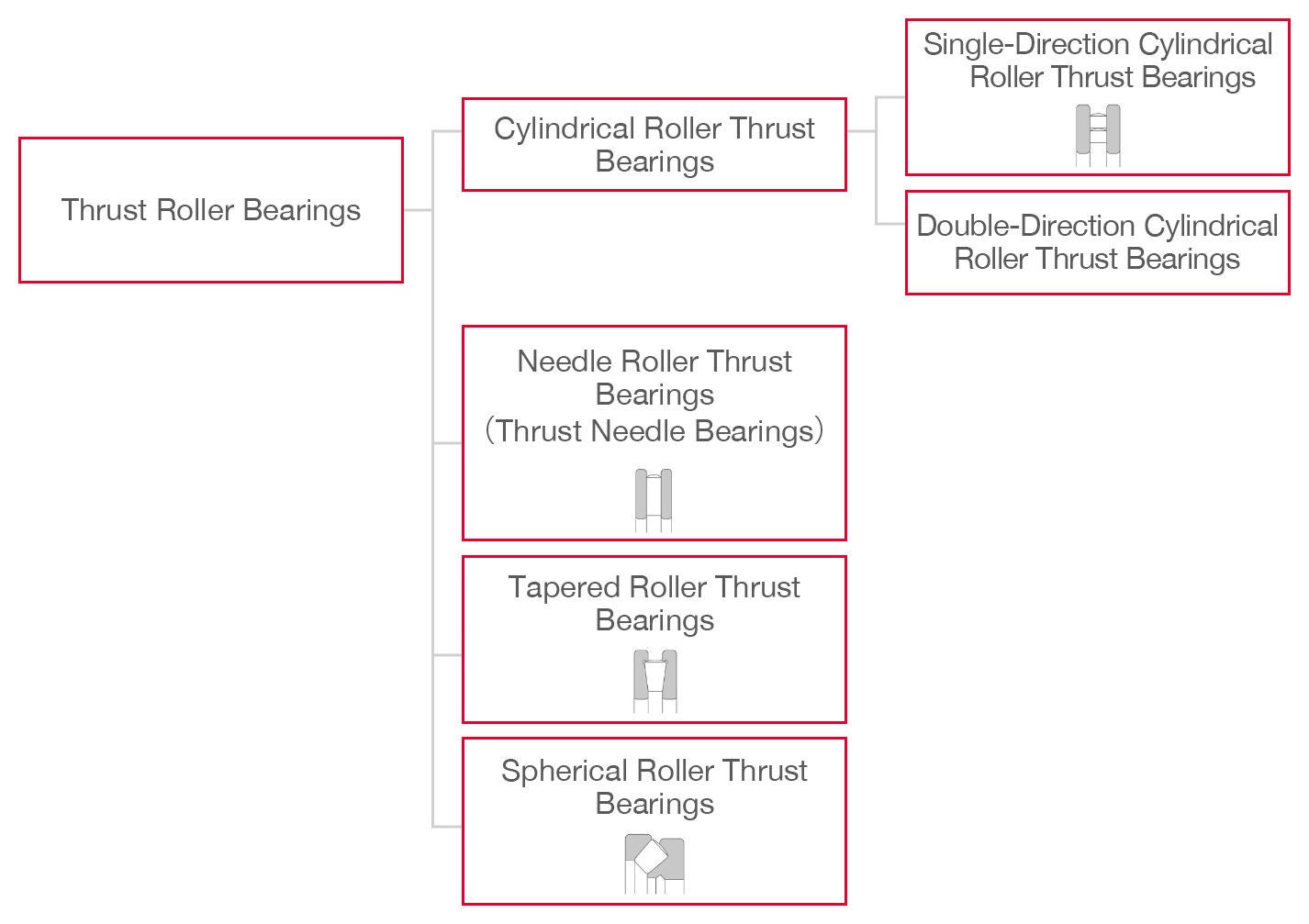 Hierarchical chart for thrust roller bearings divided into main categories and subdivisions. Needle roller, tapered roller, and spherical roller types have no subdivisions, while cylindrical roller thrust bearings are subdivided into single-direction and double-direction types.