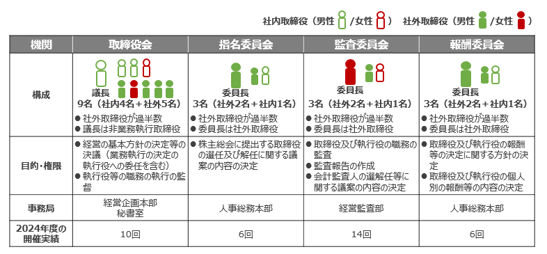 監督機関の役割と構成