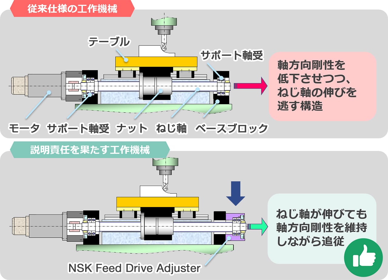 ボールねじ送り系の比較