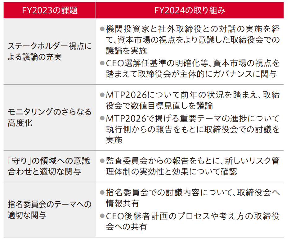 FY2024の評価結果と今後の取り組み