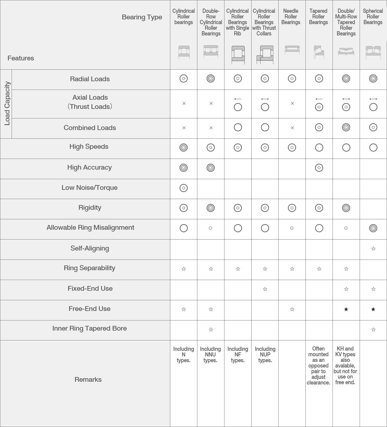 Table detailing the features and characteristics of different types of radial roller bearings. Though all types can handle radial loads and high speeds, they differ in the extent of these capacities, as well as their level of accuracy, capability for self-alignment, etc.