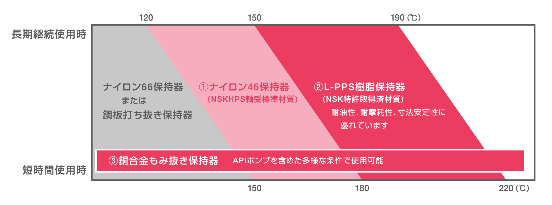 120℃以上で長期継続使用する場合は、外内輪（および玉）に特殊熱処理（寸法安定化熱処理）を施した軸受を使用します。