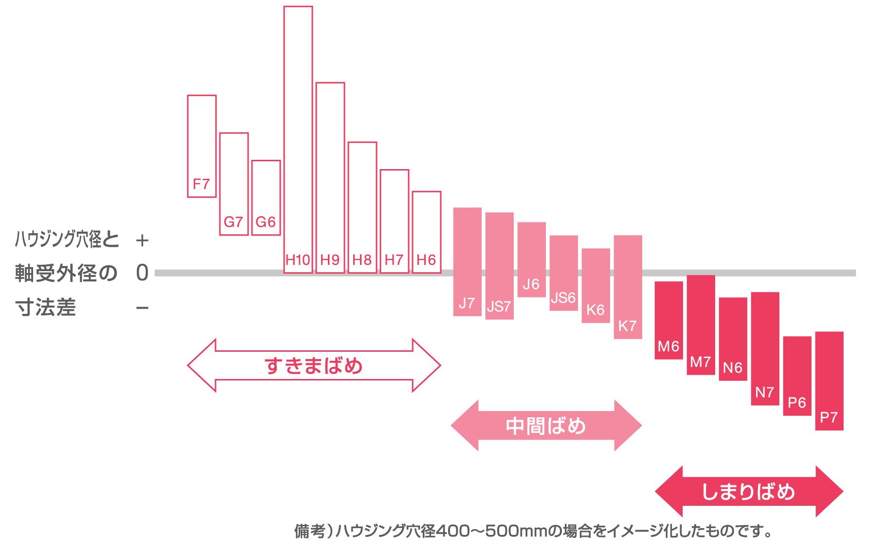 ハウジング穴のはめあい