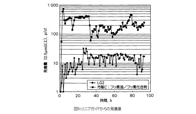 リニアガイドからの発塵量