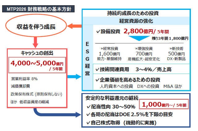 財務戦略 キャッシュ・アロケーション