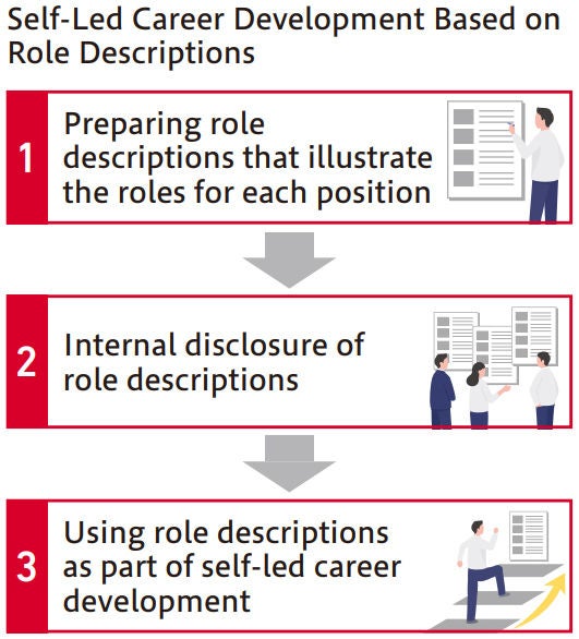 Self-Led Career Development Based on Role Descriptions