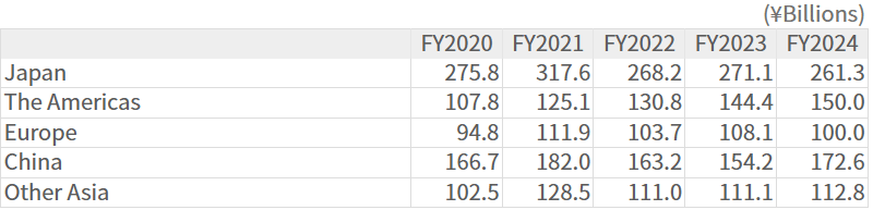 Sales by Customer Location