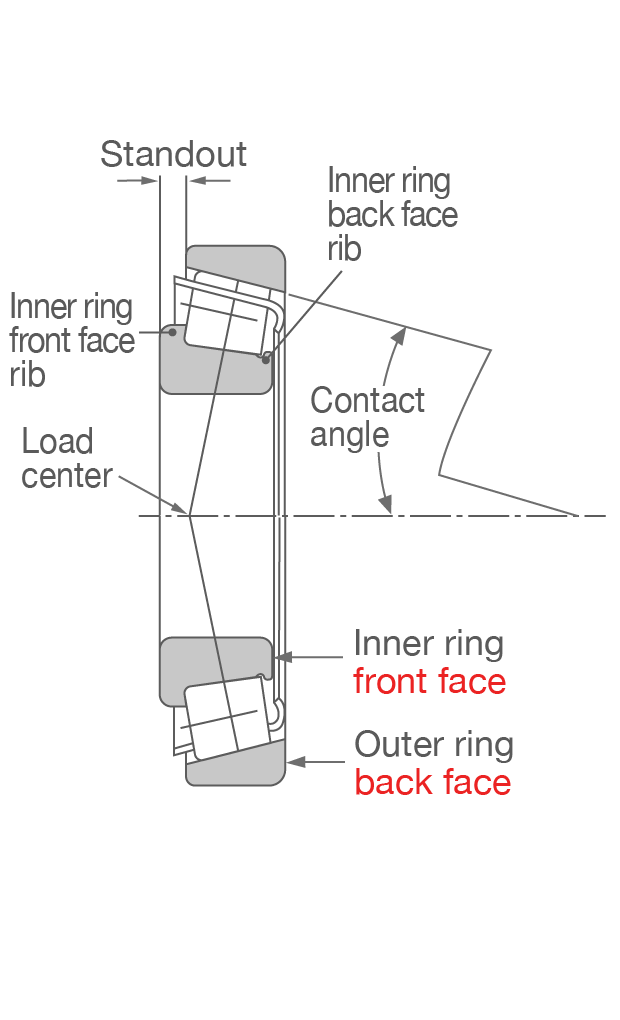 Cross-sectional view of a typical tapered roller bearing showing important parts and dimensions.