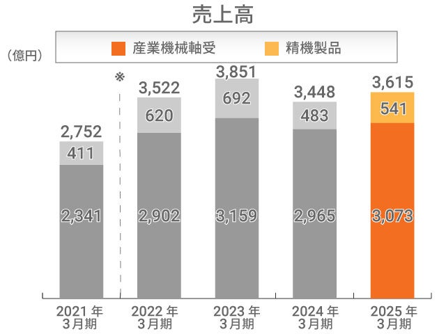 売上高 産業機械事業