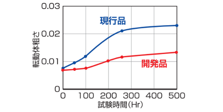 図8　EQTF™鋼球の表面粗さの変化