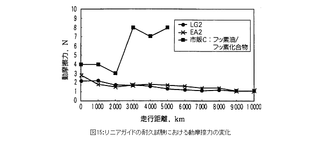 リニアガイドの耐久試験における動摩擦力の変化