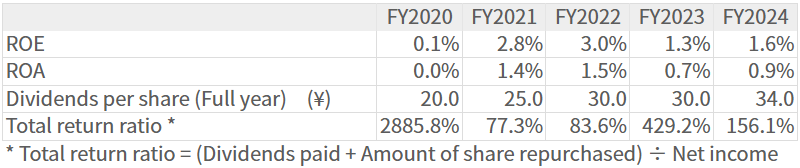 ROE / ROA / Dividends / Total return ratio