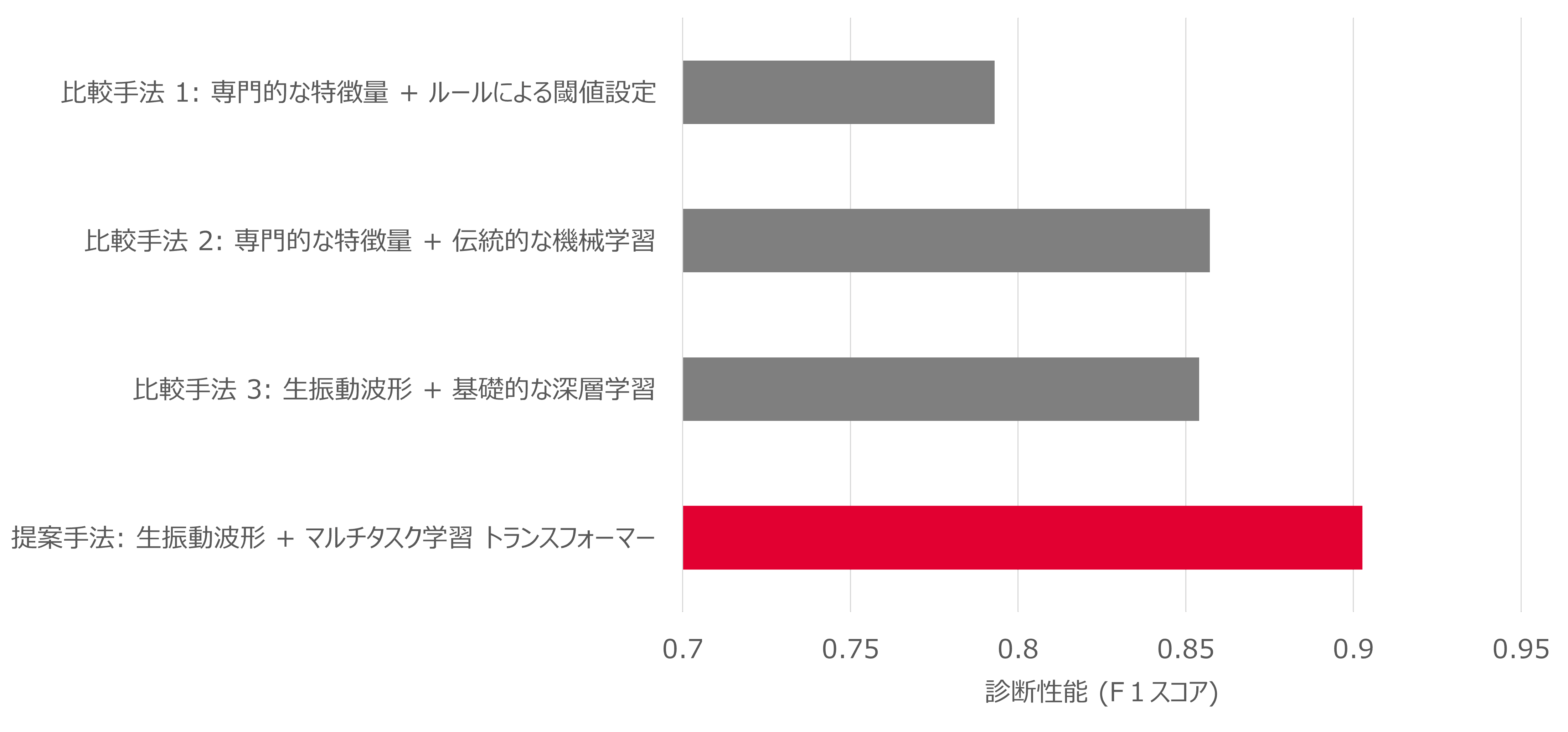 図2　提案した歯車損傷診断AIの性能検証結果