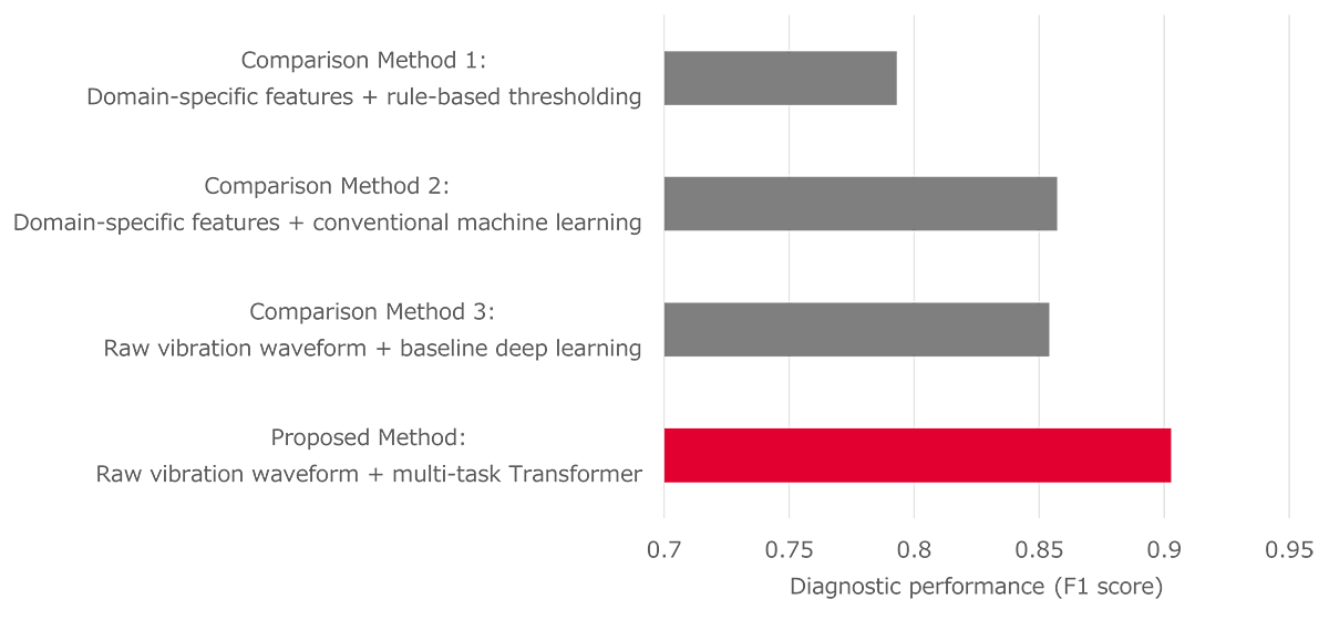 Fig.2　The performance evaluation results of the proposed gear diagnostic AI