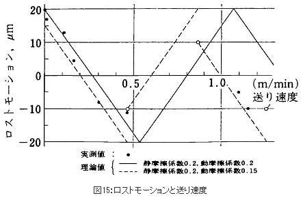 ロストモーションと送り速度