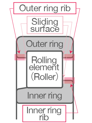 Diagram of the structure of a cylindrical roller bearing with locations of outer and inner ring ribs highlighted. 