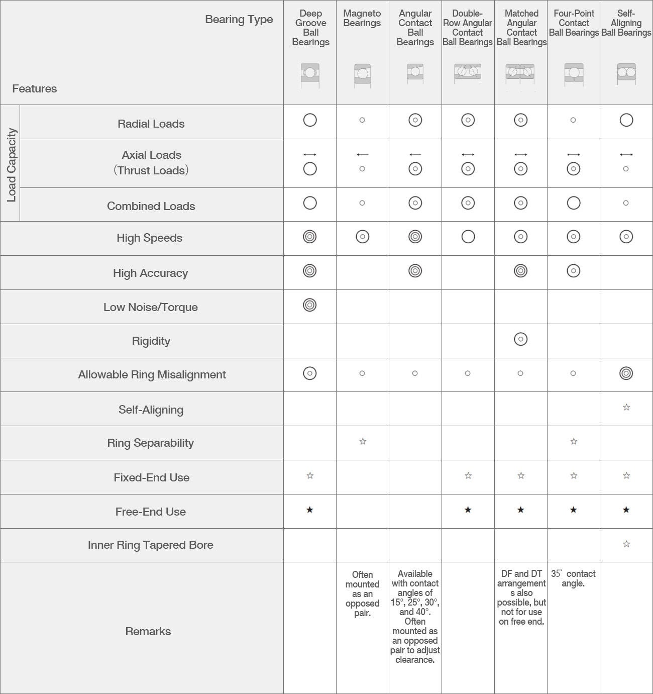 Table detailing the features and characteristics of different types of radial ball bearings. Though all types can handle axial, radial, and combined loads and high speeds, they differ in the extent of these capacities, as well as their level of accuracy, capability for ring separation, etc. 