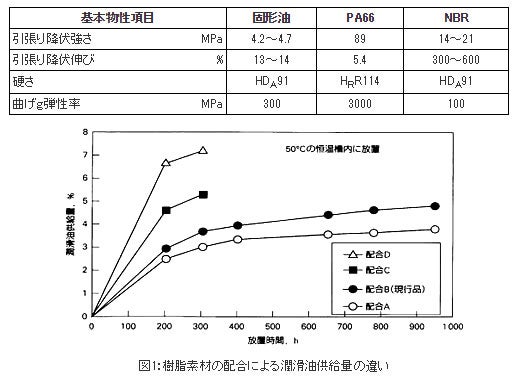 樹脂素材の配合による潤滑油供給量の違い