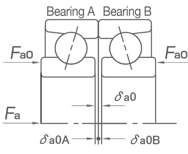 2D cross-section of a DB arrangement under position preload. Various load and displacement variables are shown.