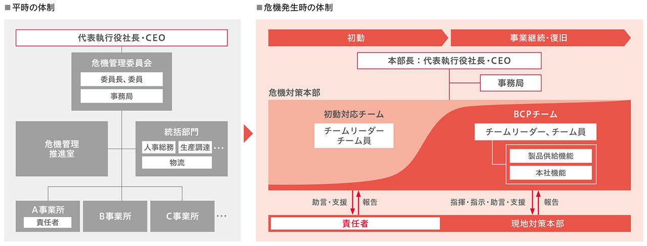 NSKグループの危機管理体制
